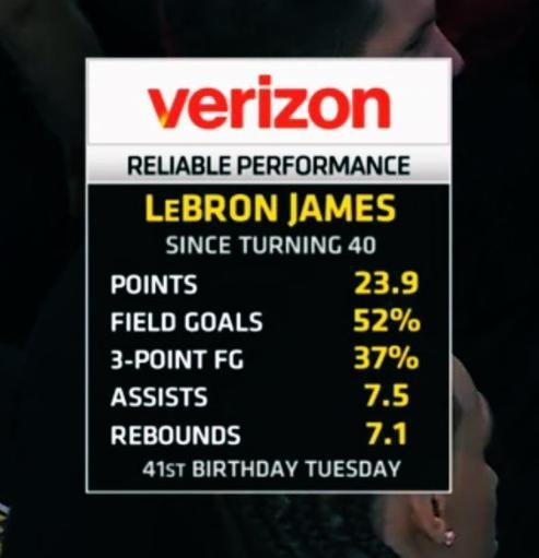 詹姆斯成大龄球员GOAT?40岁后场均2