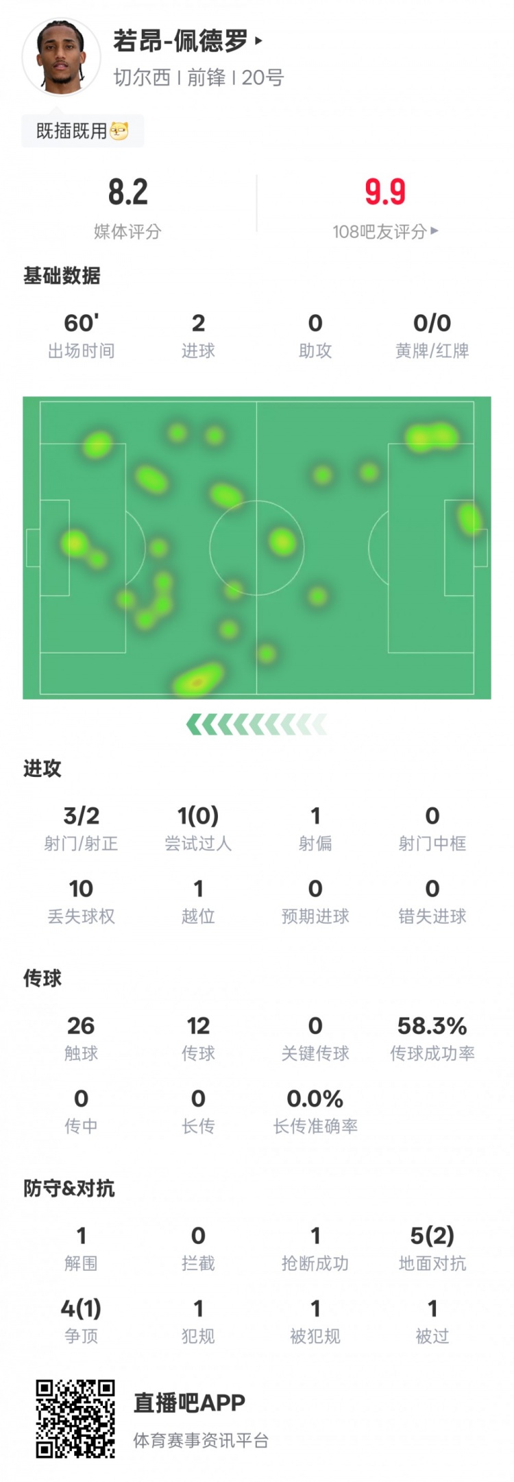 若昂佩德罗本场数据：3射2正进2球&1解围1抢断，评分8.2