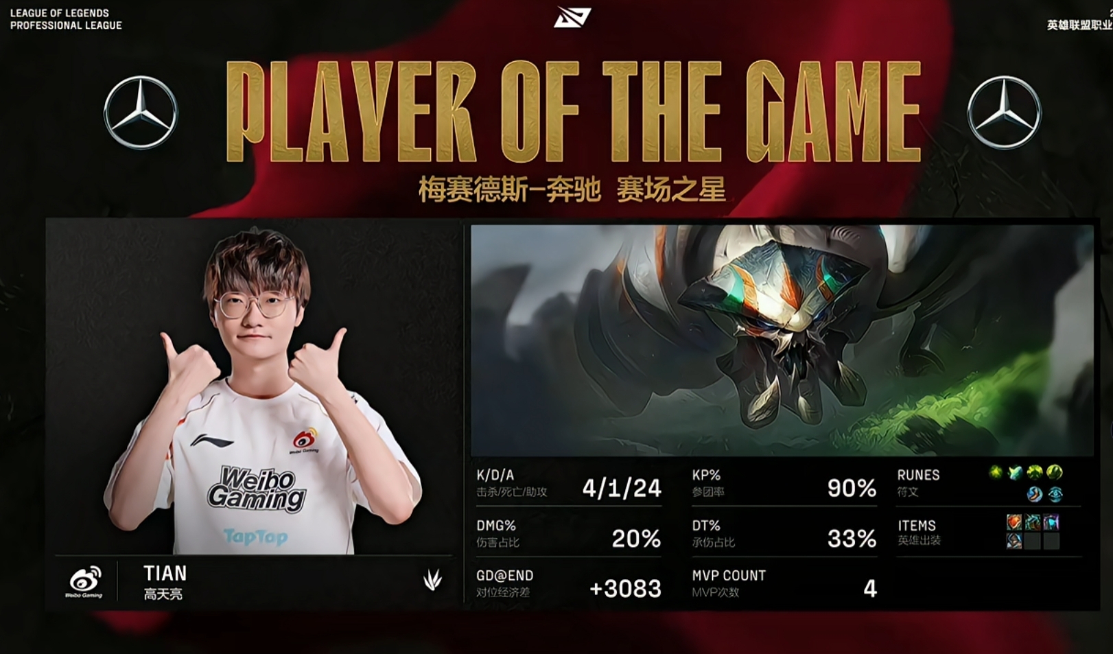 蝎子教学局！Tian参团率90%斩获首局MVP
