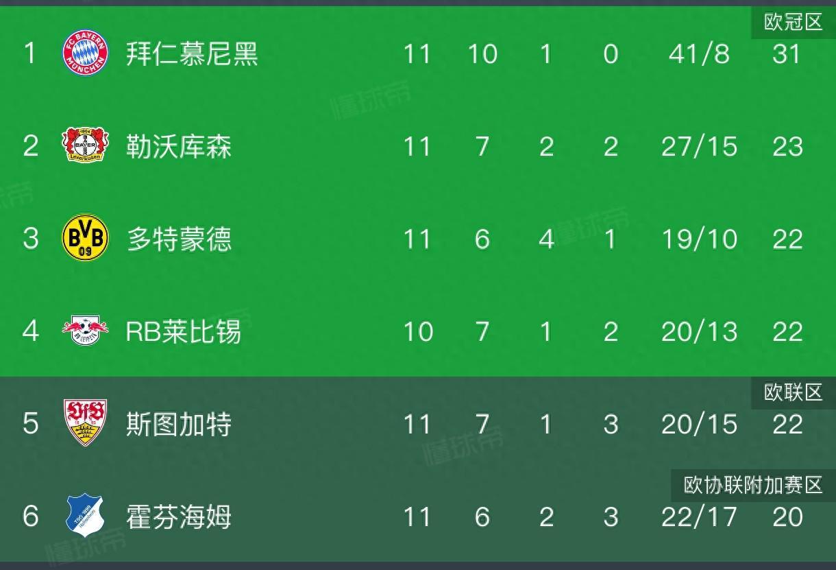 德甲积分榜，拜仁让二追六，8分领跑，多特33遭绝平，仍居第三