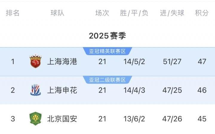 中超前四赛程对比！海港领跑+地狱赛程，将客战蓉城国安泰山英博