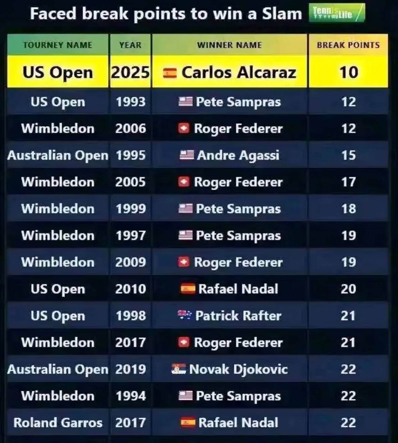 阿卡打出最完美一届大满贯，一纪录已跃居史上头牌！