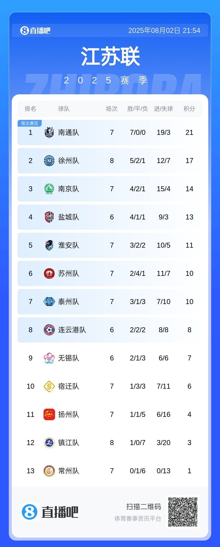 苏超积分榜：南通7战7捷4分领跑徐州暂升第2苏州破金身降至第6