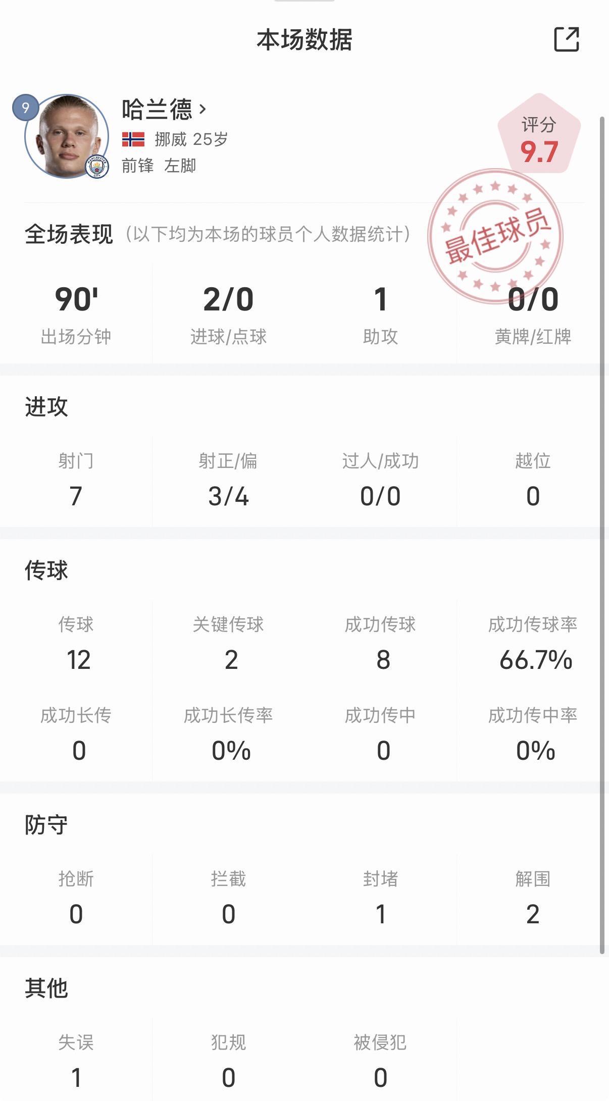 哈兰德vs伯恩利数据：贡献2射1传，评分9.7全场最佳