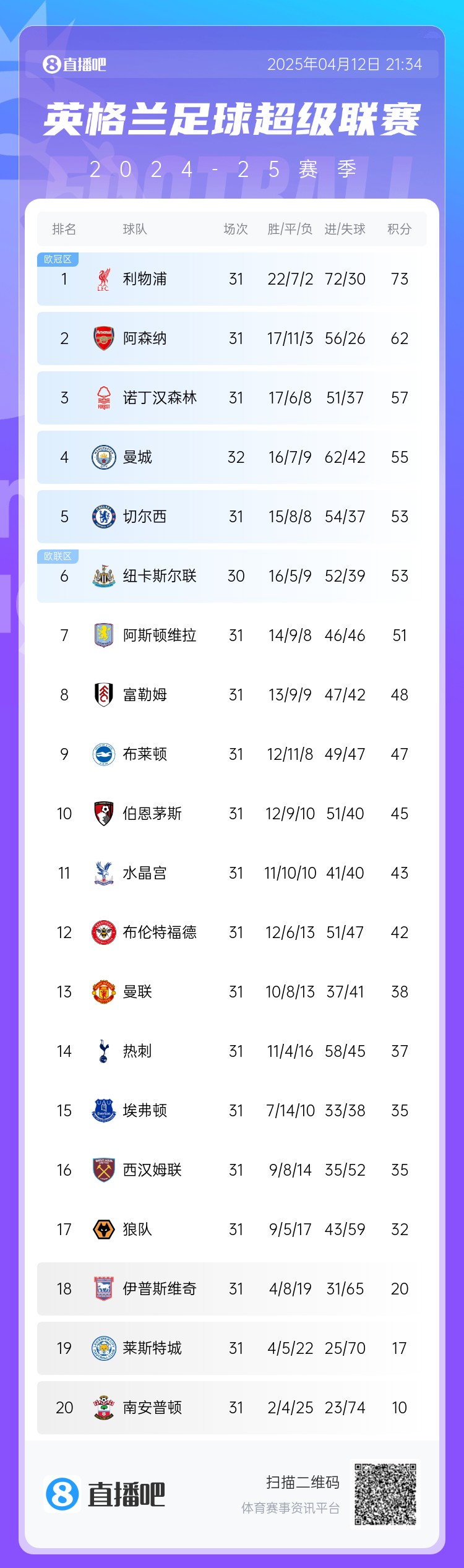 5个欧冠席位！英超积分榜：曼城先赛升第4，连超切尔西&纽卡