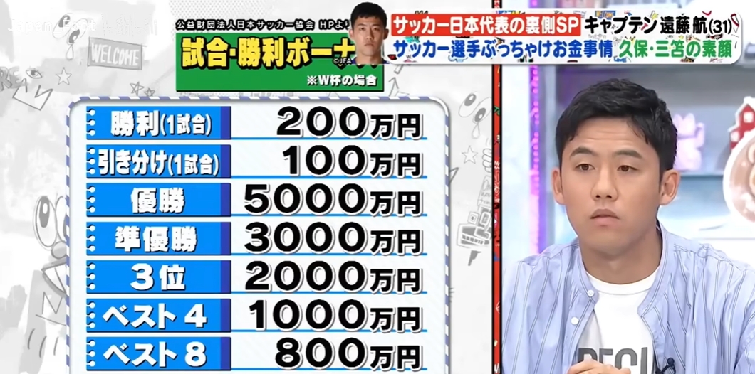 有点少日媒：日本上届世界杯赢球奖200万日元冠军奖金5000万