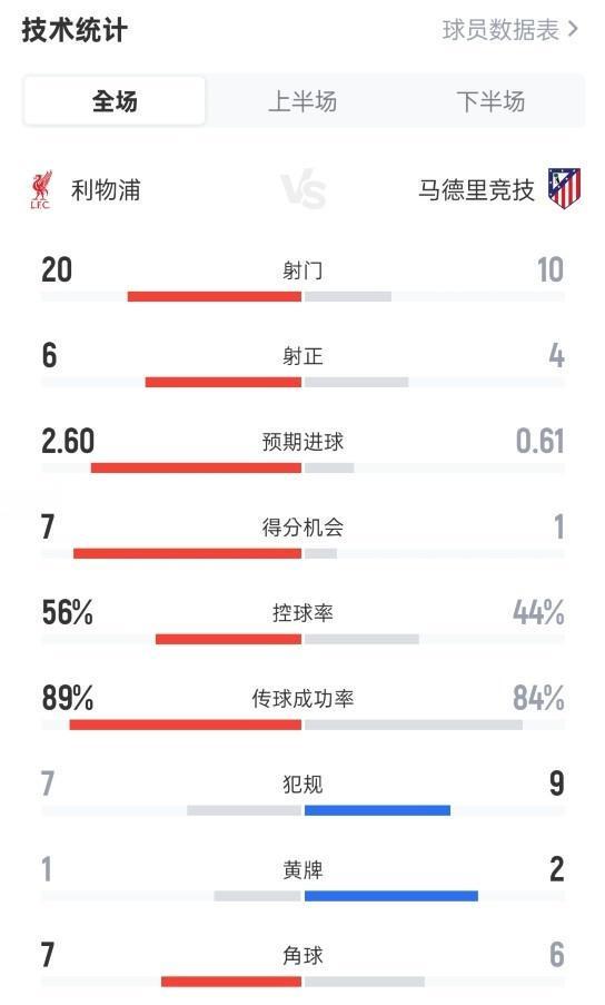 利物浦32马竞数据：射门2010，射正64，控