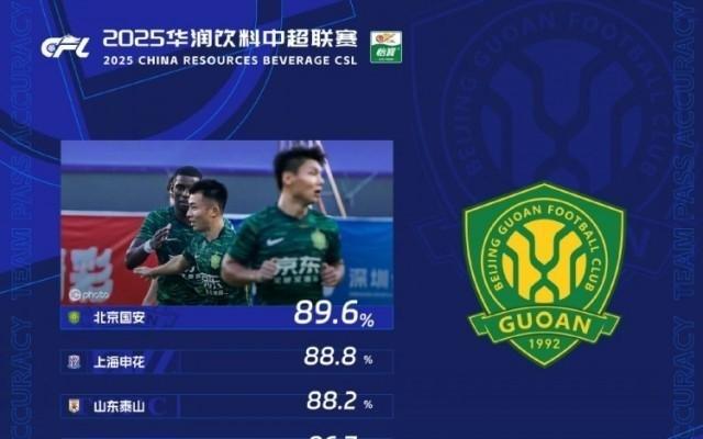 中超第27轮传球成功率榜：国安第一