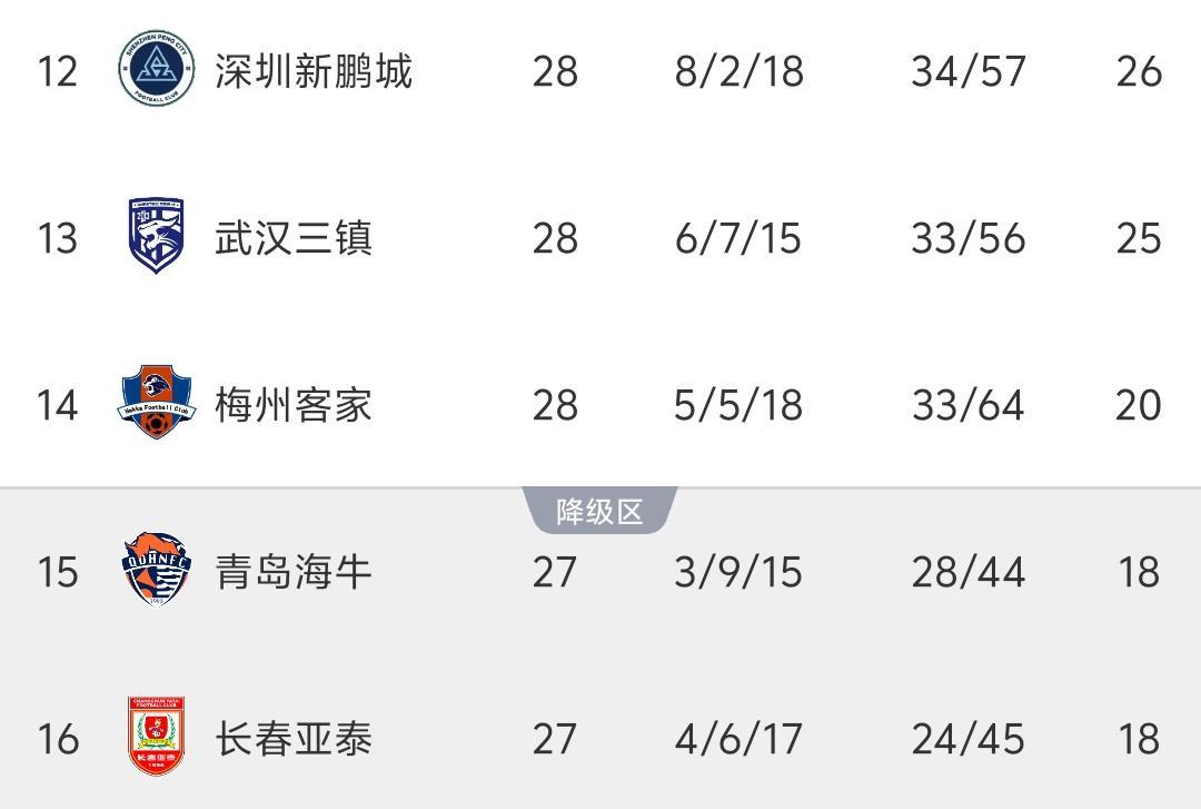 中超最新积分榜:保级形势巨变,新鹏城基本上岸,倒数3队仍差2分