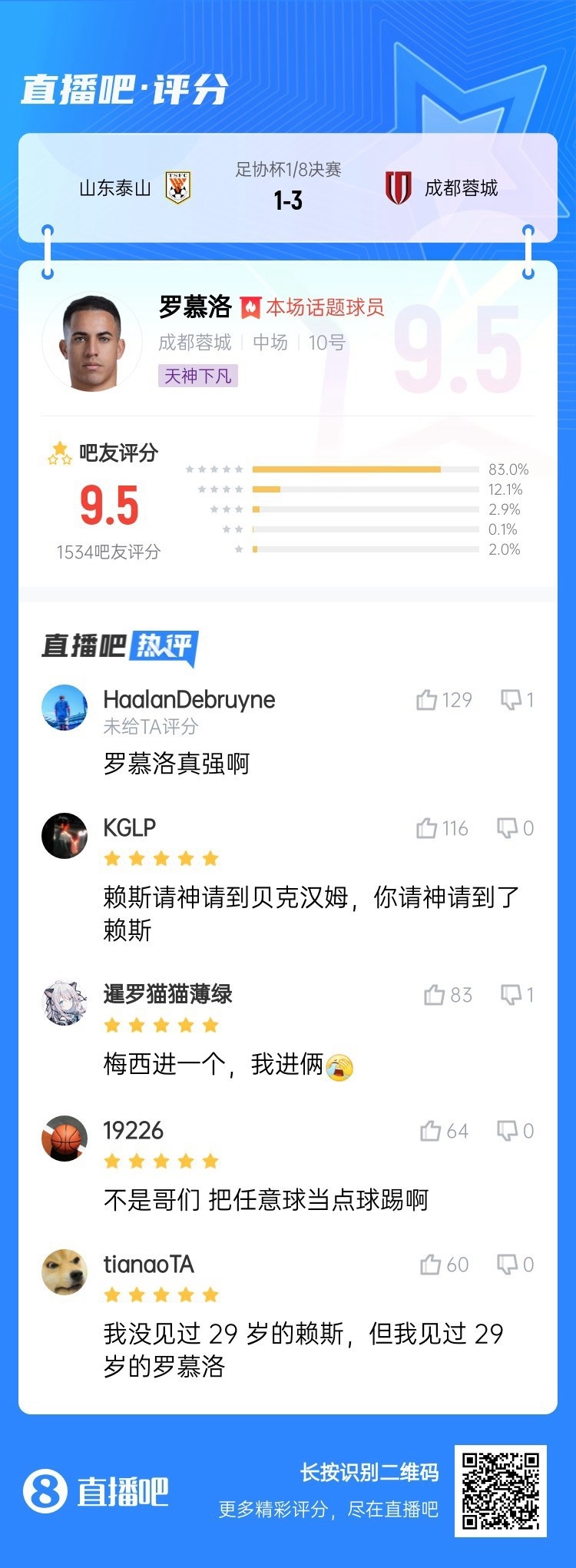 任意球当点球踢！罗慕洛毫无悬念当选泰山vs蓉城最佳球员