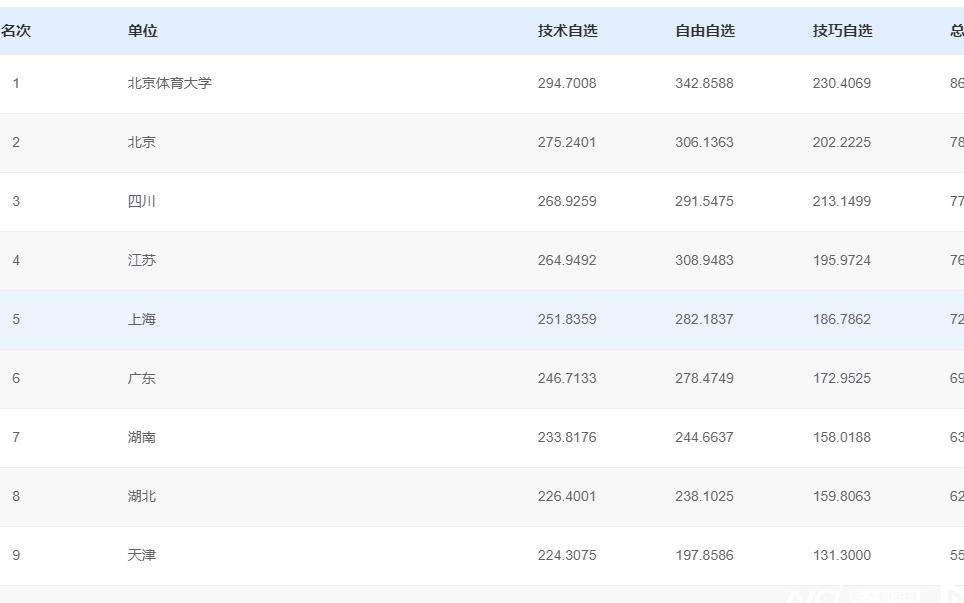 十五运会花样游泳首金在江门诞生！北