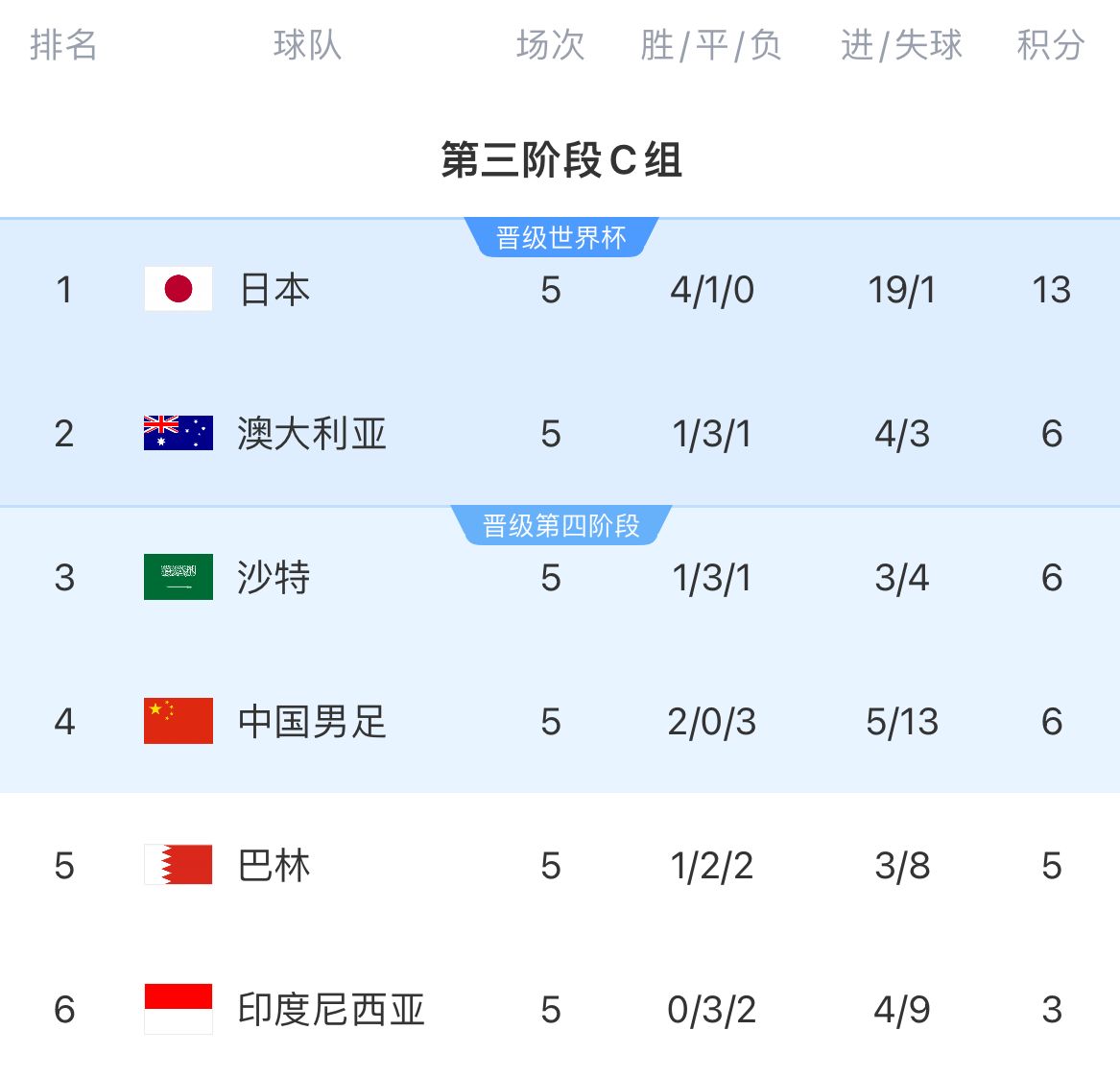 与沙澳同积6分国足剩余赛程：主场vs日澳，客场vs沙印，末轮巴林