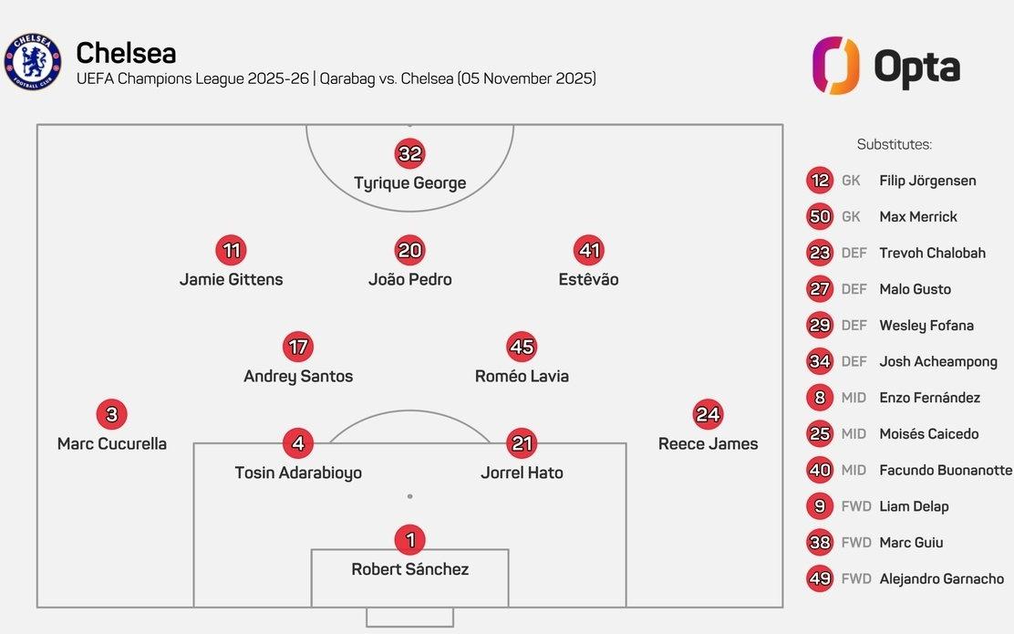 23岁97天，切尔西排出英格兰球队欧冠客场第二年轻的首发