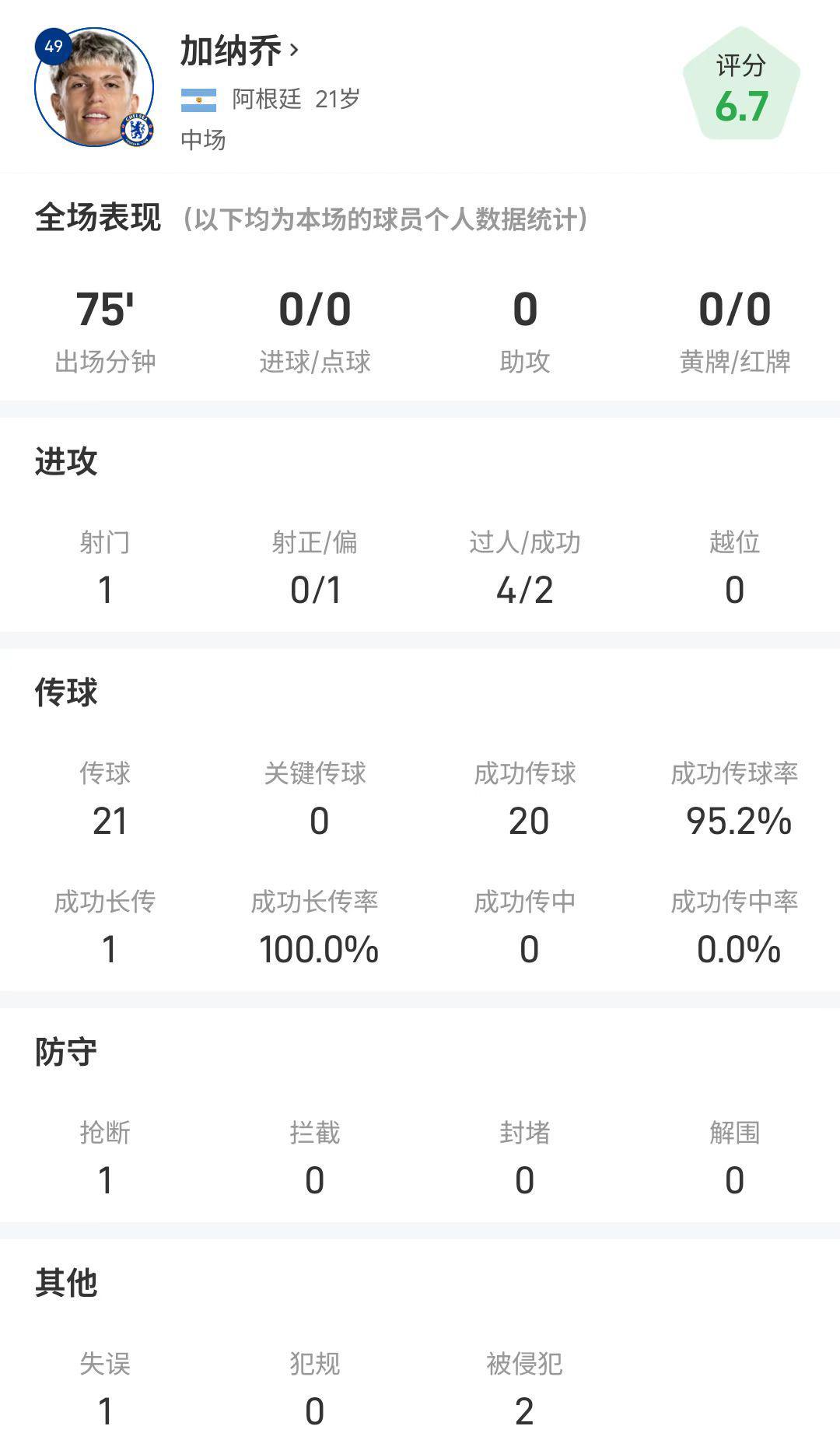 加纳乔全场数据:1次射门0次射正,传球成功率95.2%