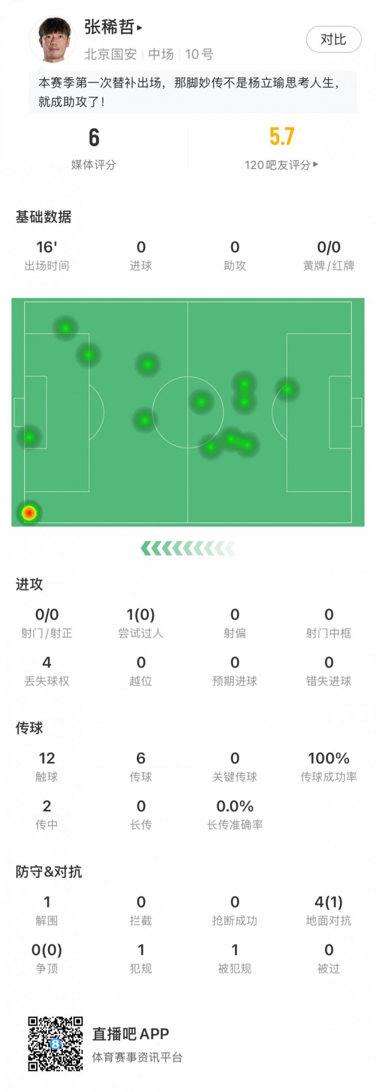 张稀哲赛季首秀数据：替补出场16分钟，触球12次&丢失球权4次