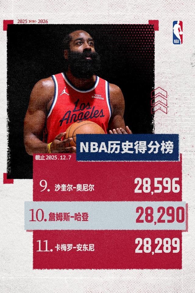 里程碑！哈登超越甜瓜升至NBA历史得分榜第十名
