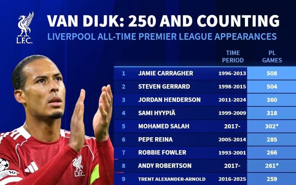 利物浦英超出场数TOP20：卡拉格508场第1，范戴克250场第11