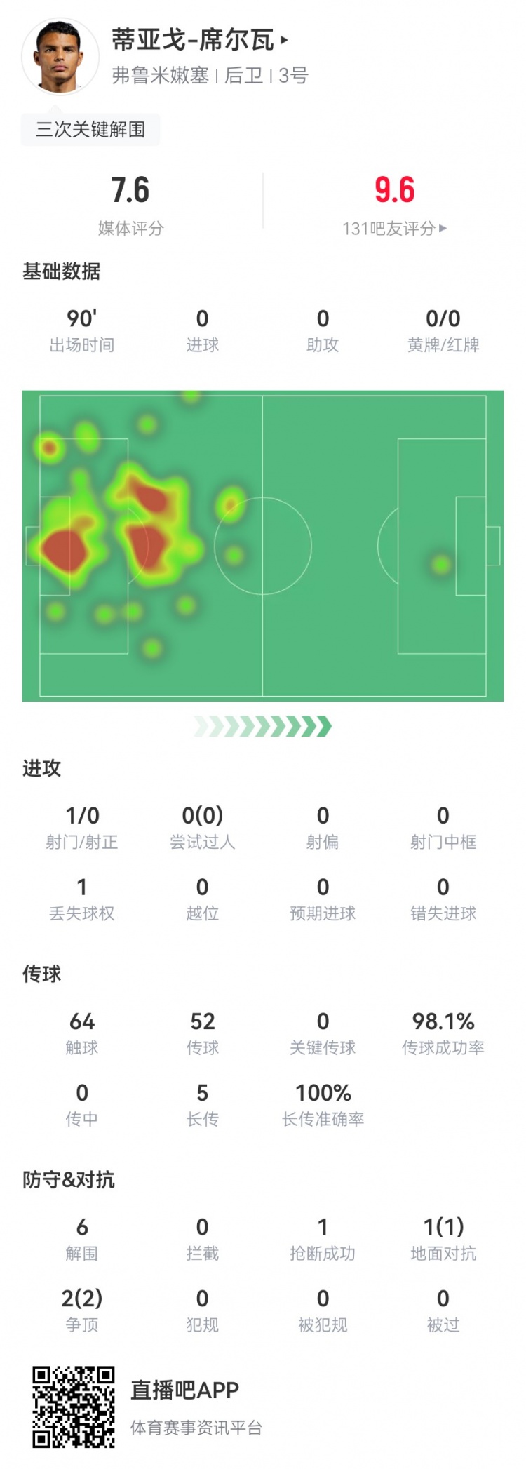 40岁弟媳本场6解围2封堵+1门线解围5长传5成功7.6分全队最高