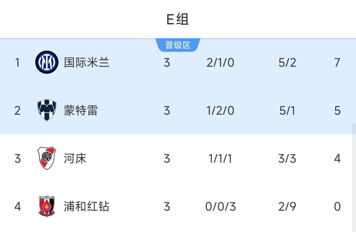 E组最终积分榜：国米头名出线，河床从