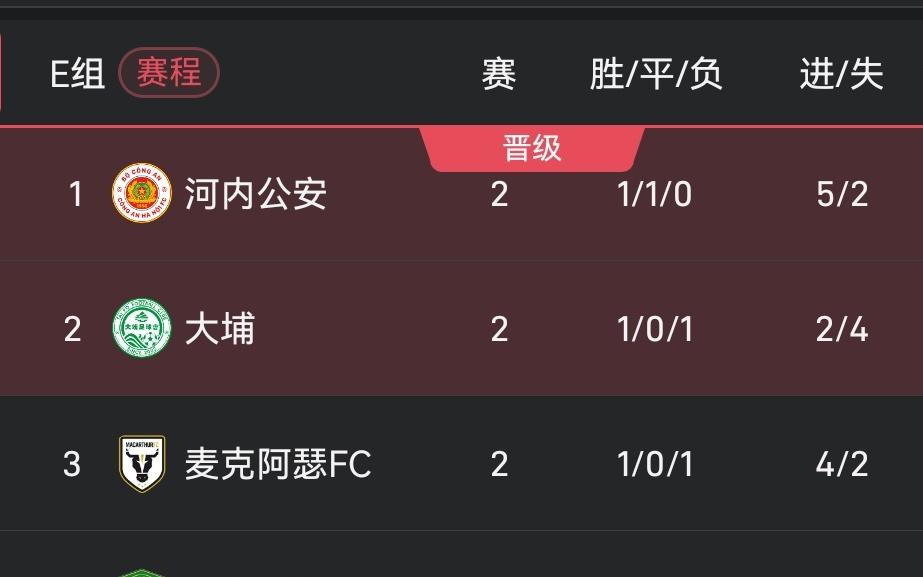 亚冠二级积分榜：国安2轮1分小组垫底，河内公安4分领跑