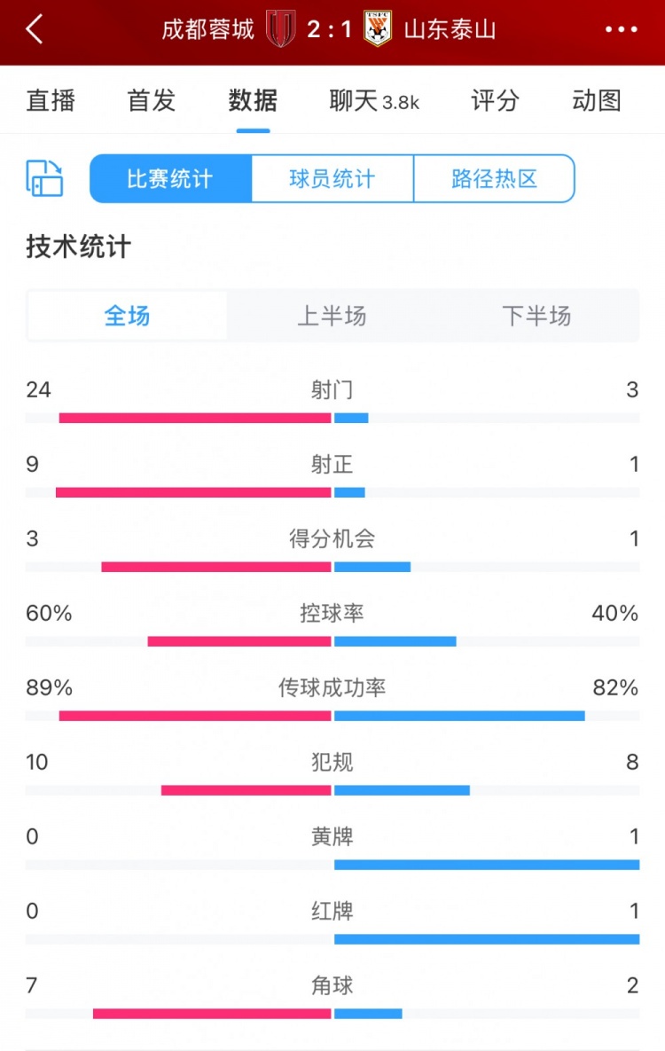 压着打！蓉城vs泰山全场数据：蓉城射门24比3、射正9比1绝对优势
