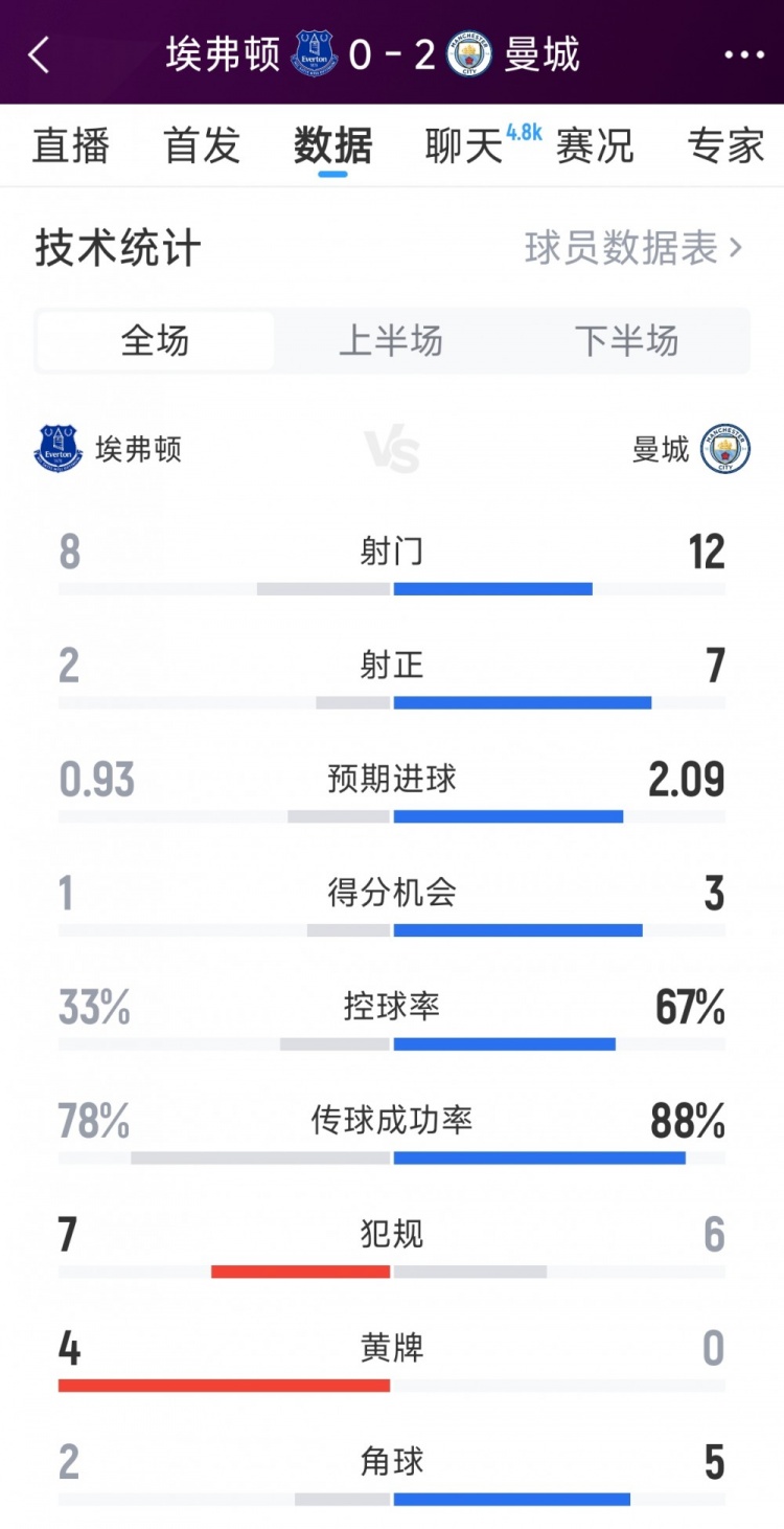 曼城20埃弗顿全场数据：射门128，射正72，得分机会31