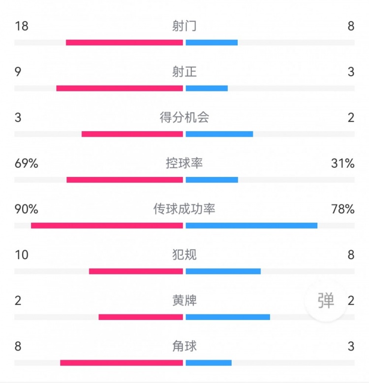 巴萨51贝蒂斯数据：射门188，射正93，得分机会32，角球83