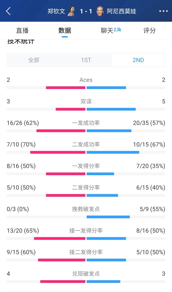 破发大战！郑钦文四度破发64取胜扳回