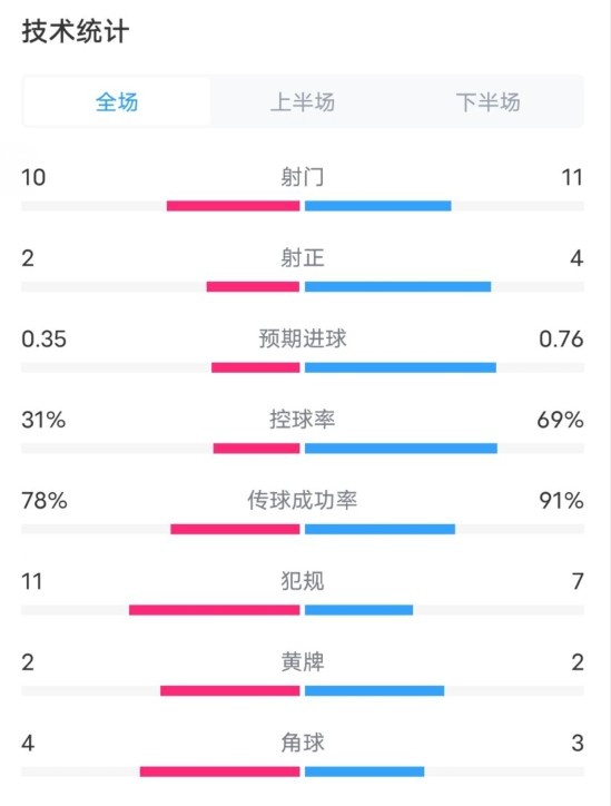 布拉格斯巴达01国米数据：射门1011，射正24，控球率31%69%