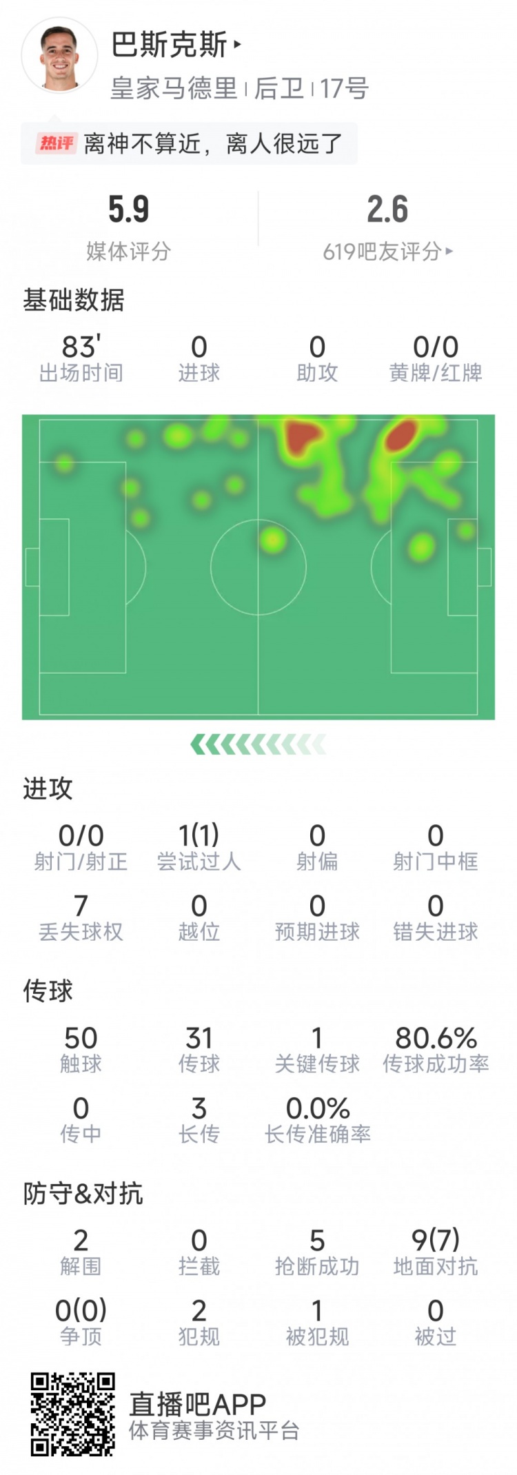 离谱失误致丢球，巴斯克斯本场数据：5