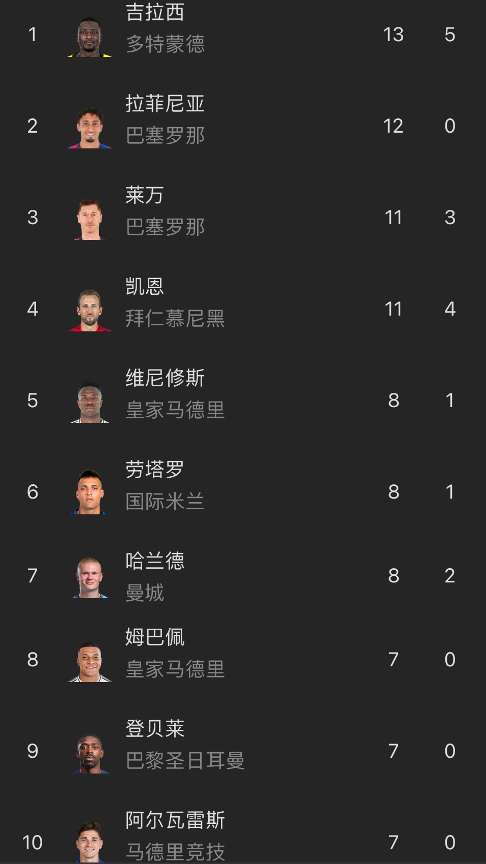 谁能斩获金靴欧冠射手榜前10：仅4人未出局，拉菲12球莱万11球