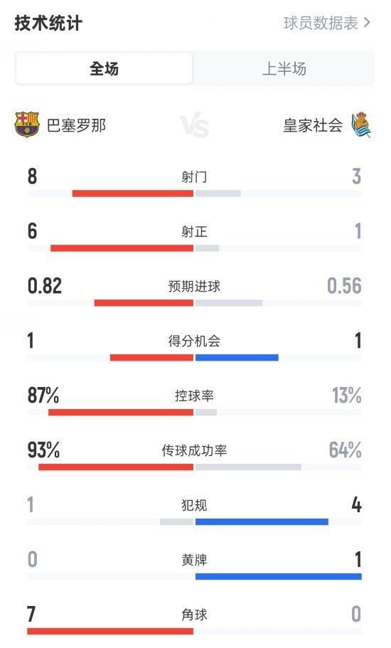 巴萨半场11皇家社会数据：射门83，射正61，控球率87%13%