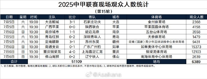 2025中甲联赛现场观众人数统计第15