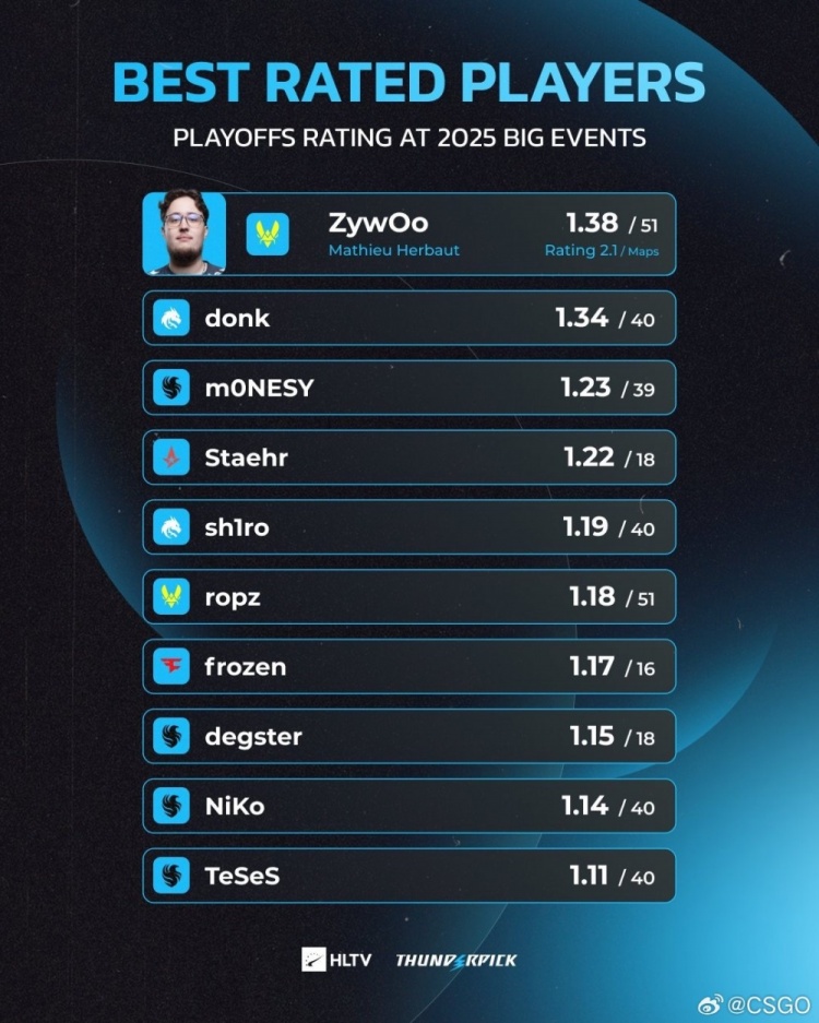 HLTV半年十佳选手：ZywOo凭借1.38的r