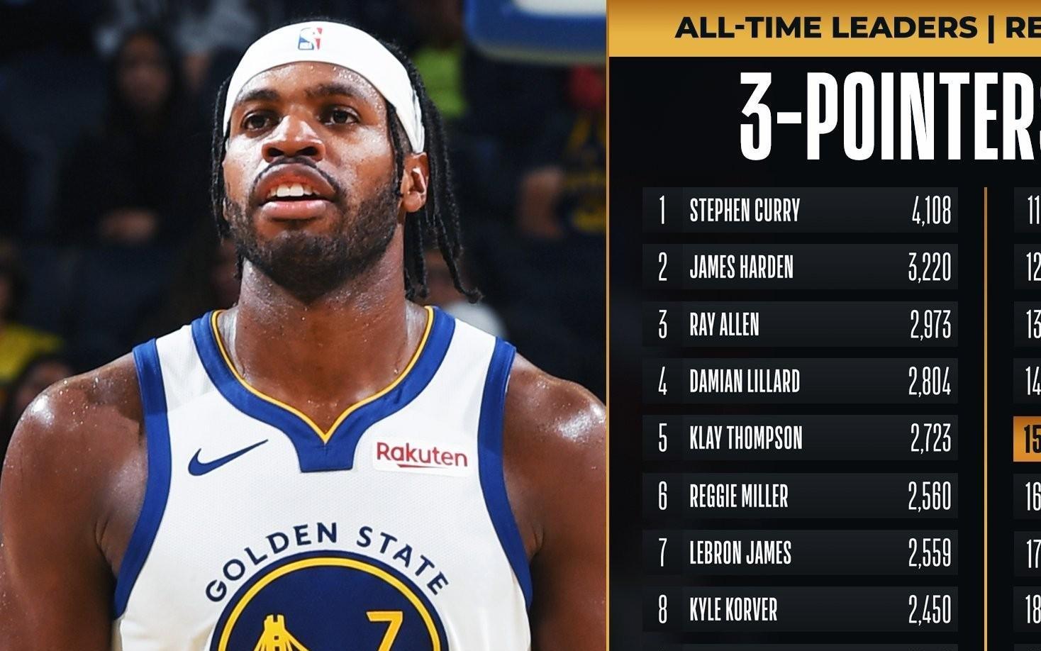 命中2144个三分，希尔德超越皮尔斯升至NBA历史三分榜第15