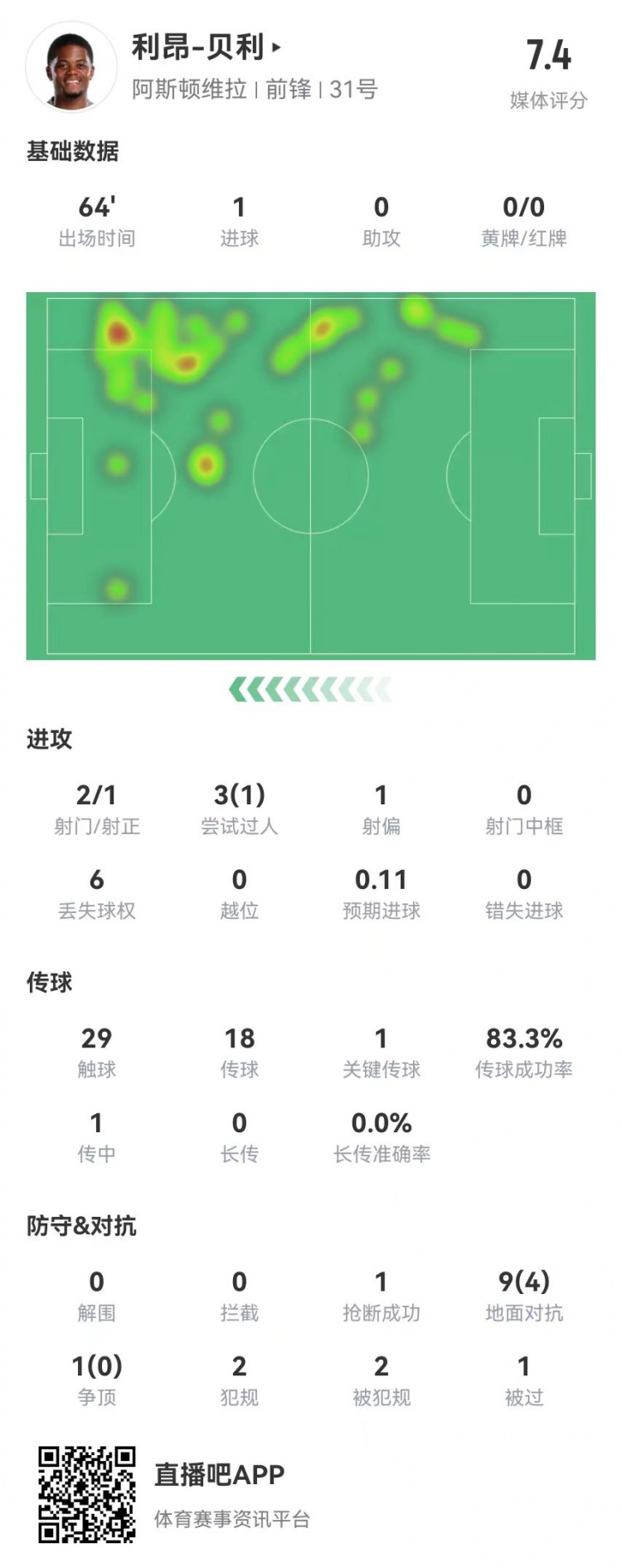 利昂贝利本场1球+1关键传球10对抗4成功+2造犯规获评7.4分