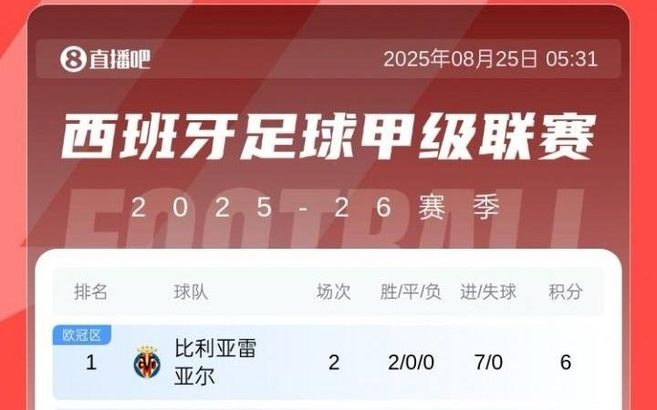 西甲积分榜：黄潜7净胜球登顶，巴萨皇马同分分列2、3，马竞第13