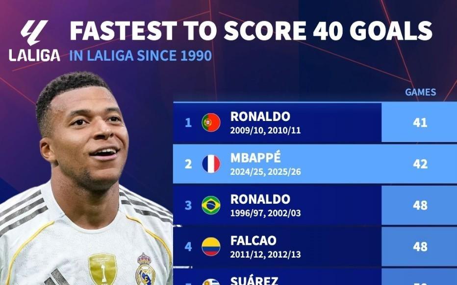 42场,姆巴佩是90年以来仅次于C罗第二快达成西甲40球的球员