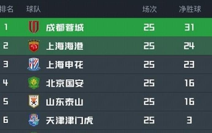 争冠转折点成都25轮后仍领跑，第26轮30领先遭浙江压哨绝平