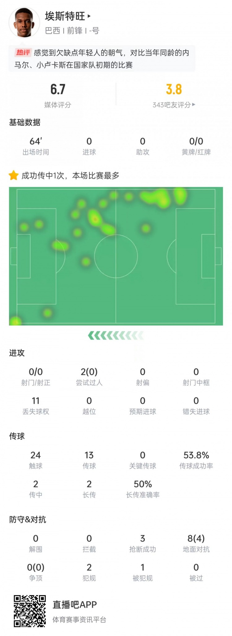 太嫩！埃斯特旺出场64分钟0射门0过人