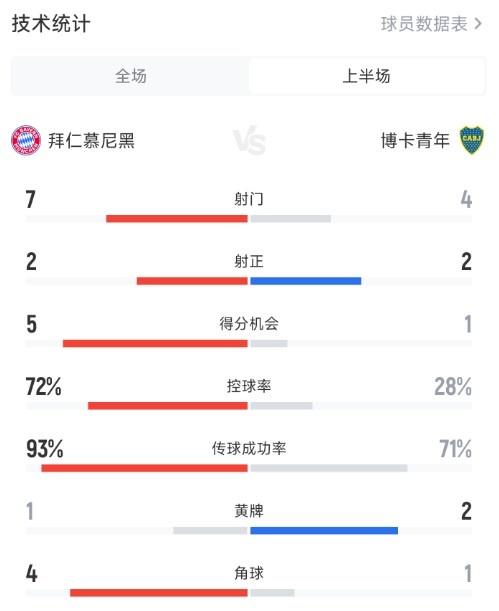 拜仁半场10博卡数据：射门74，控球率72