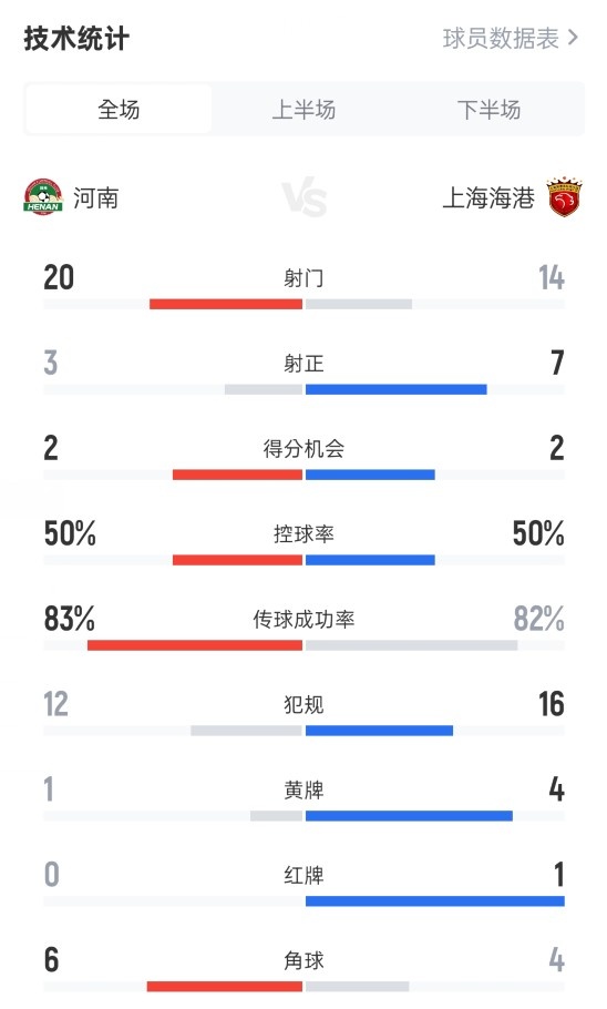 河南13海港数据：射门2014，射正37，控球率50%50%
