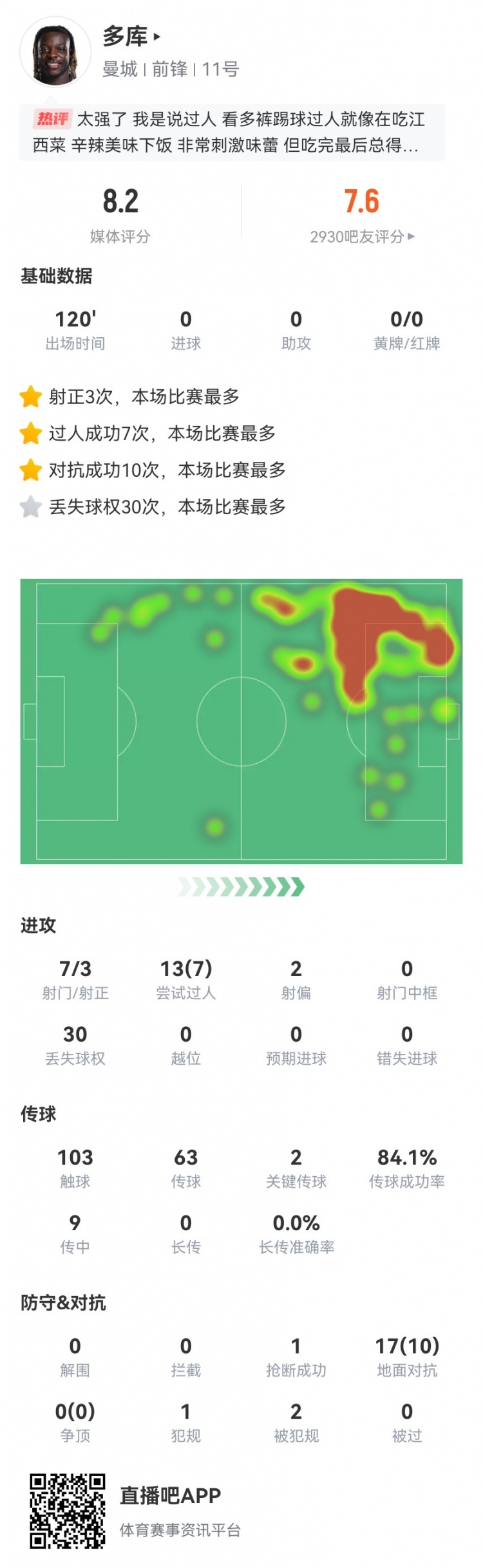 多库本场30丢失球权9传中1成功7射3正&13过人7成功获8.2分