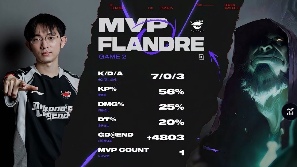 没有悬念！圣枪哥掘墓打出703的完美战绩斩获对局MVP！