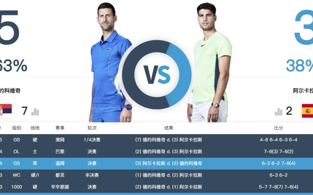 今夜打响！美网男单半决赛：德约战阿卡世代对决谁能胜出