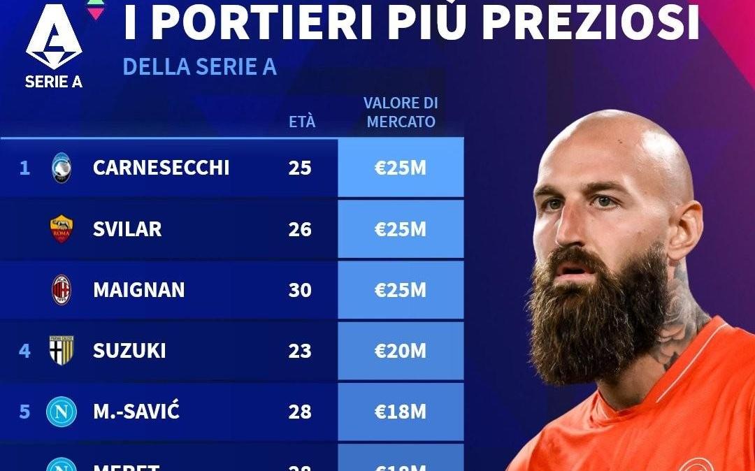 意甲门将身价前10：迈尼昂等3人2500万第1，铃木彩艳2000万第4