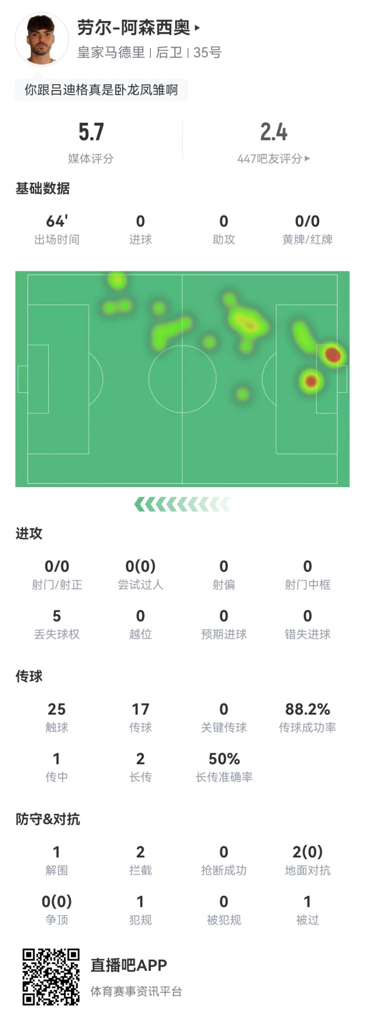 劳尔阿森西奥本场1失误导致丢球1被