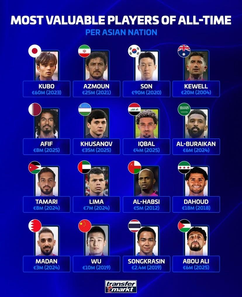 德转列亚洲各国地区历史身价最高球