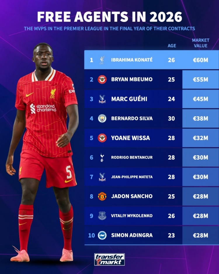 英超球员合同年身价榜：科纳特压姆贝