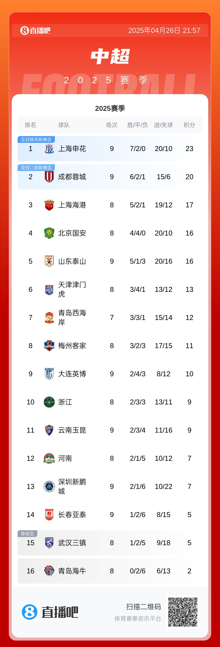 中超积分榜：申花4连胜继续领跑&蓉城第2，泰山2连败距榜首7分